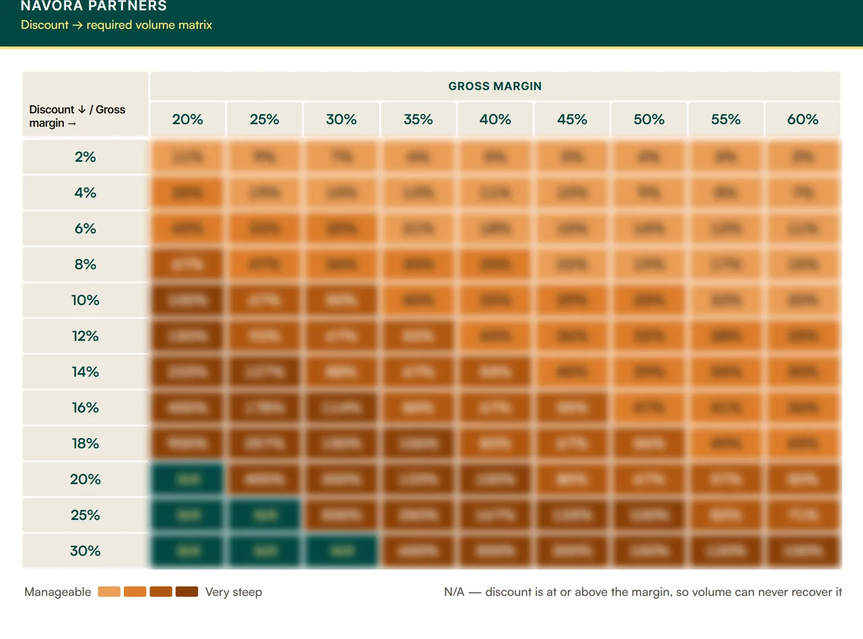 Preview of the Navora discount matrix: a colour-coded table of gross margin against discount, with the figures blurred.
