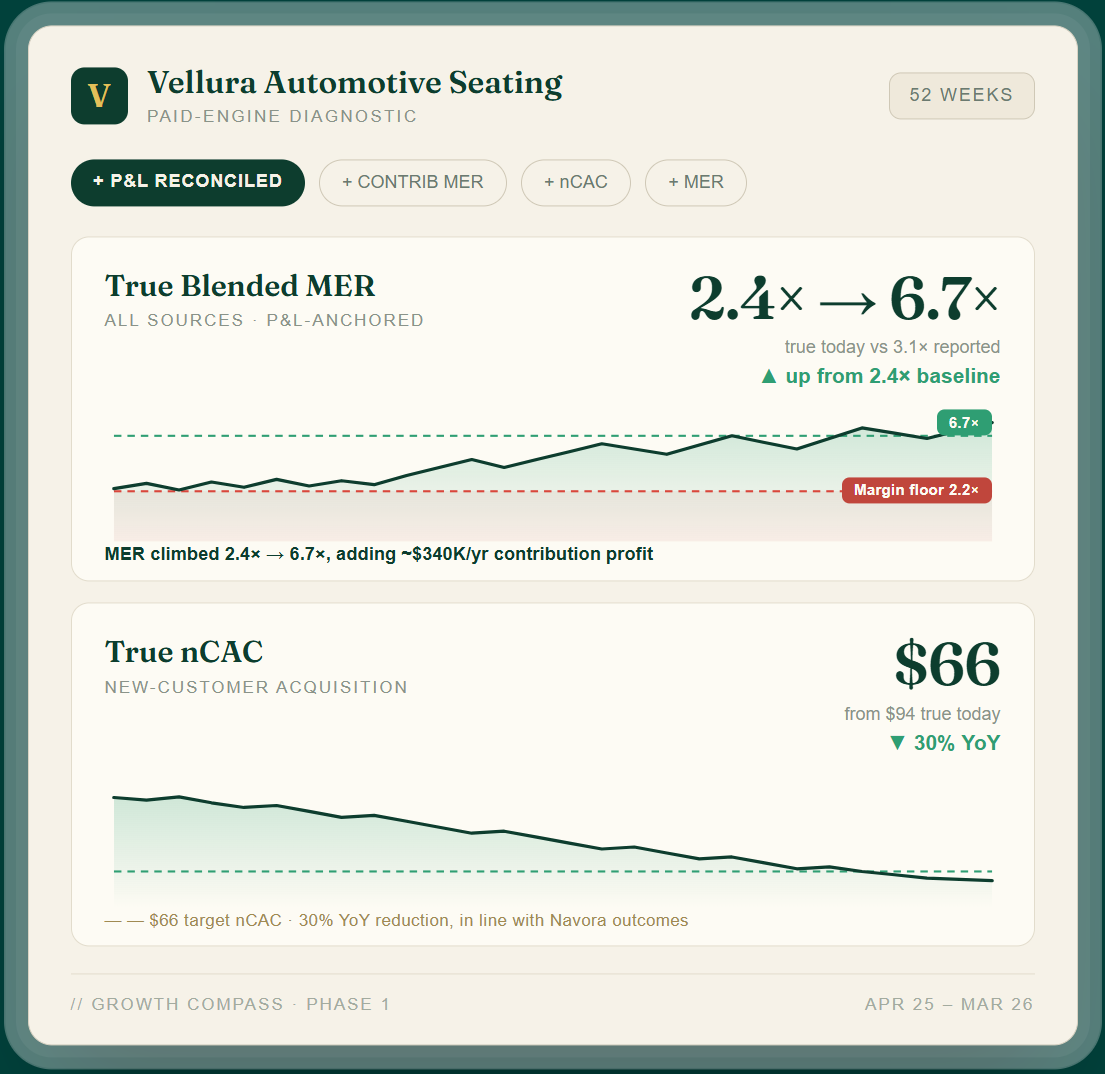 Navora Growth Compass report showing P&L-reconciled True Blended MER and True nCAC for a sample brand